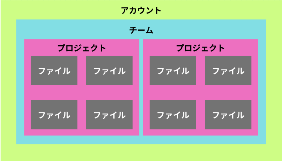 フォルダーの関係